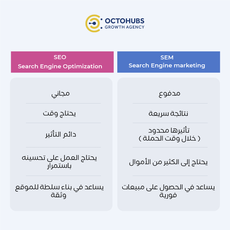 الفرق بين تحسين محركات البحث seo والتسويق عبر محركات البحث sem